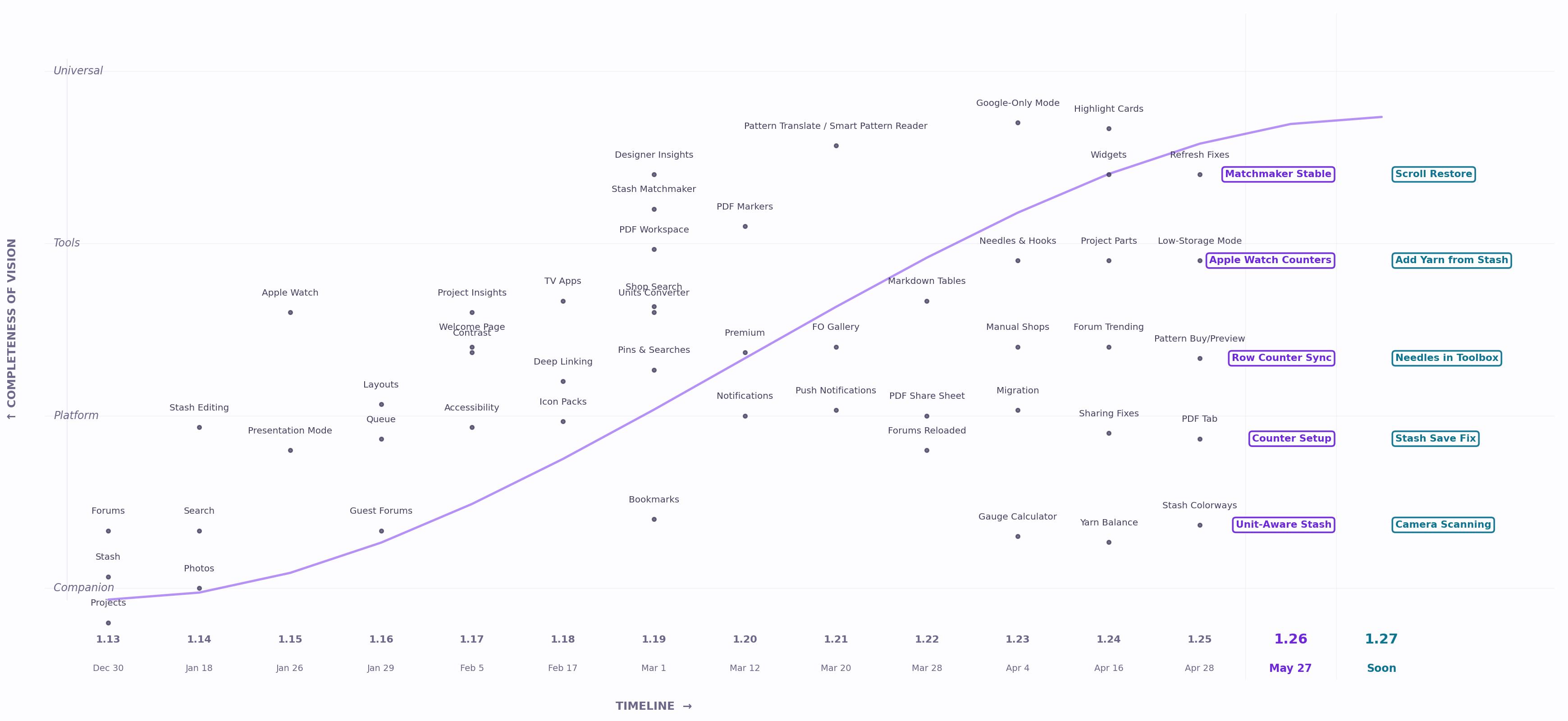 Completeness of Vision timeline showing Stash2Go evolving from Ravelry Companion to Universal Craft Tool across versions 1.13 to 1.27