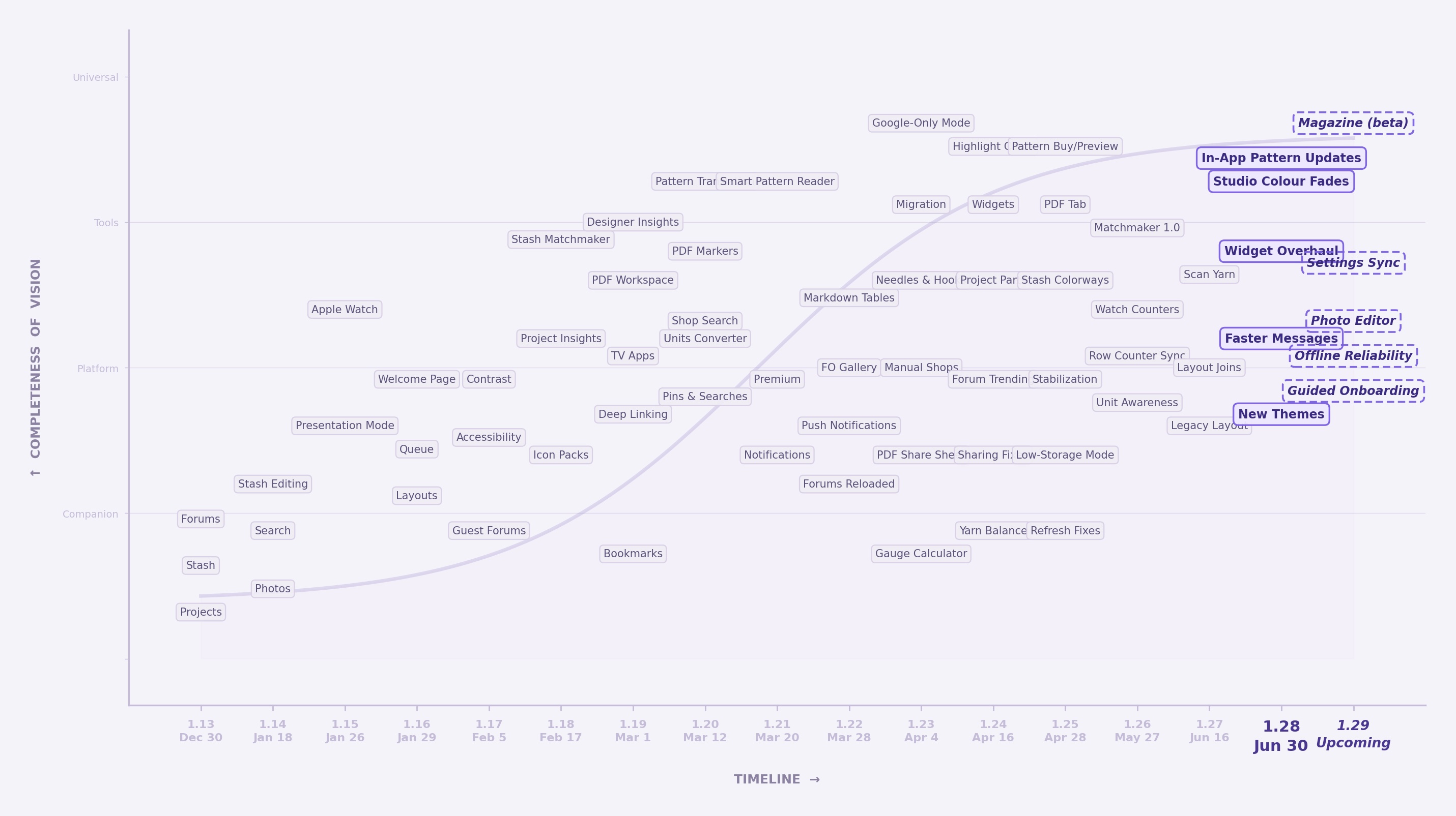 Completeness of Vision timeline showing Stash2Go evolving from Ravelry Companion to Universal Craft Tool across versions 1.13 to 1.29