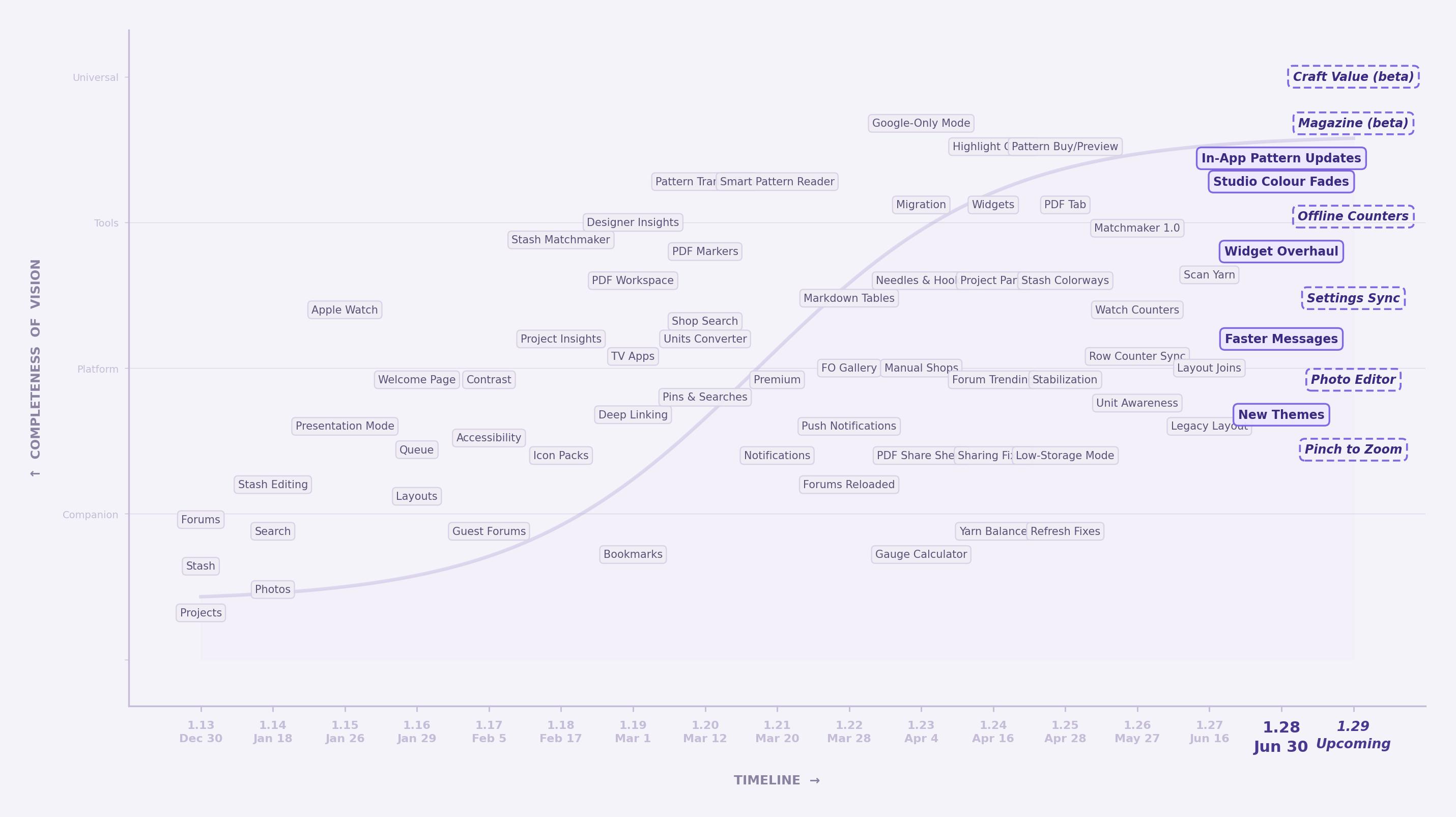 Completeness of Vision timeline showing Stash2Go evolving from Ravelry Companion to Universal Craft Tool across versions 1.13 to 1.29