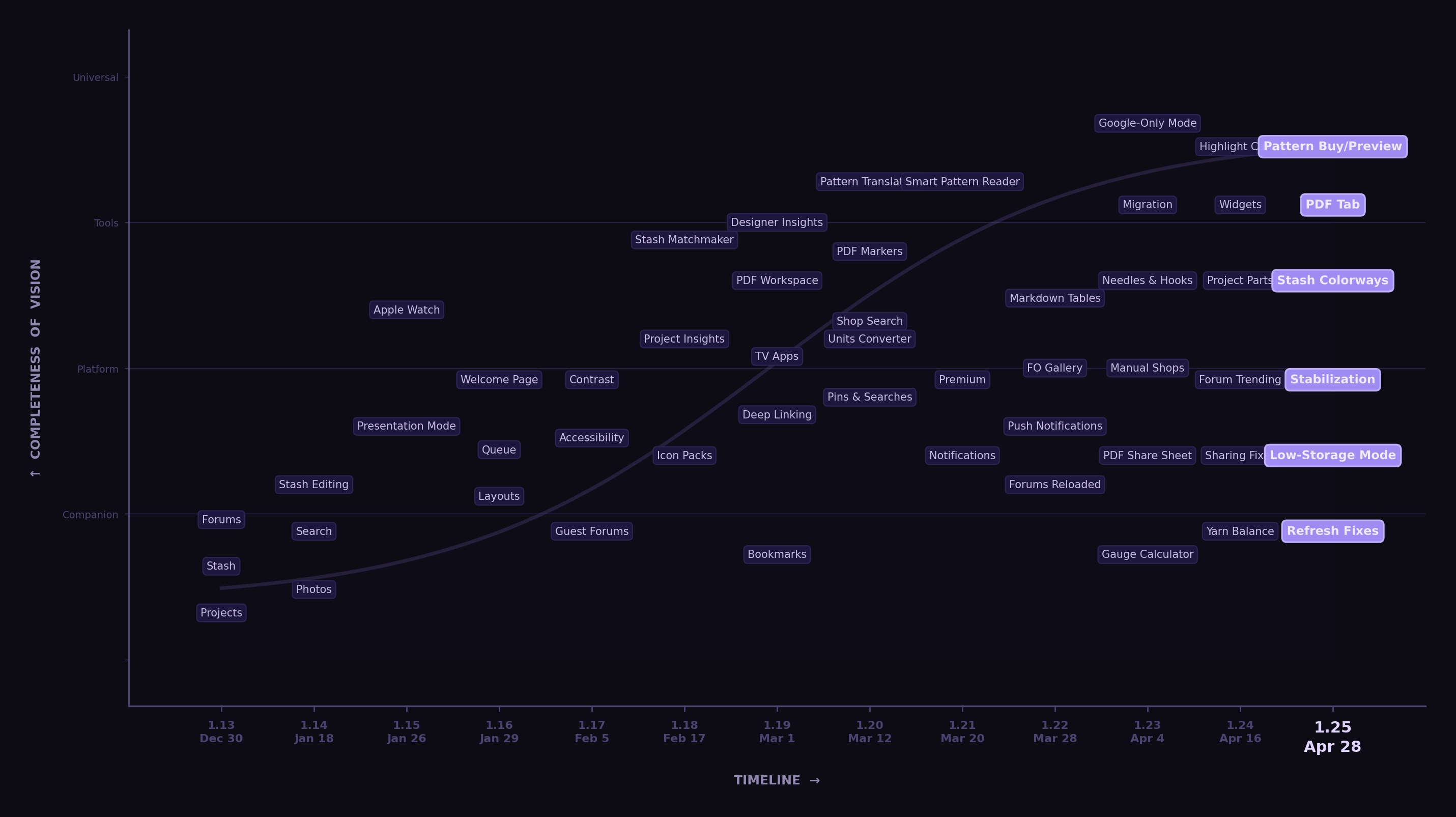 Completeness of Vision timeline showing Stash2Go evolving from Ravelry Companion to Universal Craft Tool across versions 1.13 to 1.25