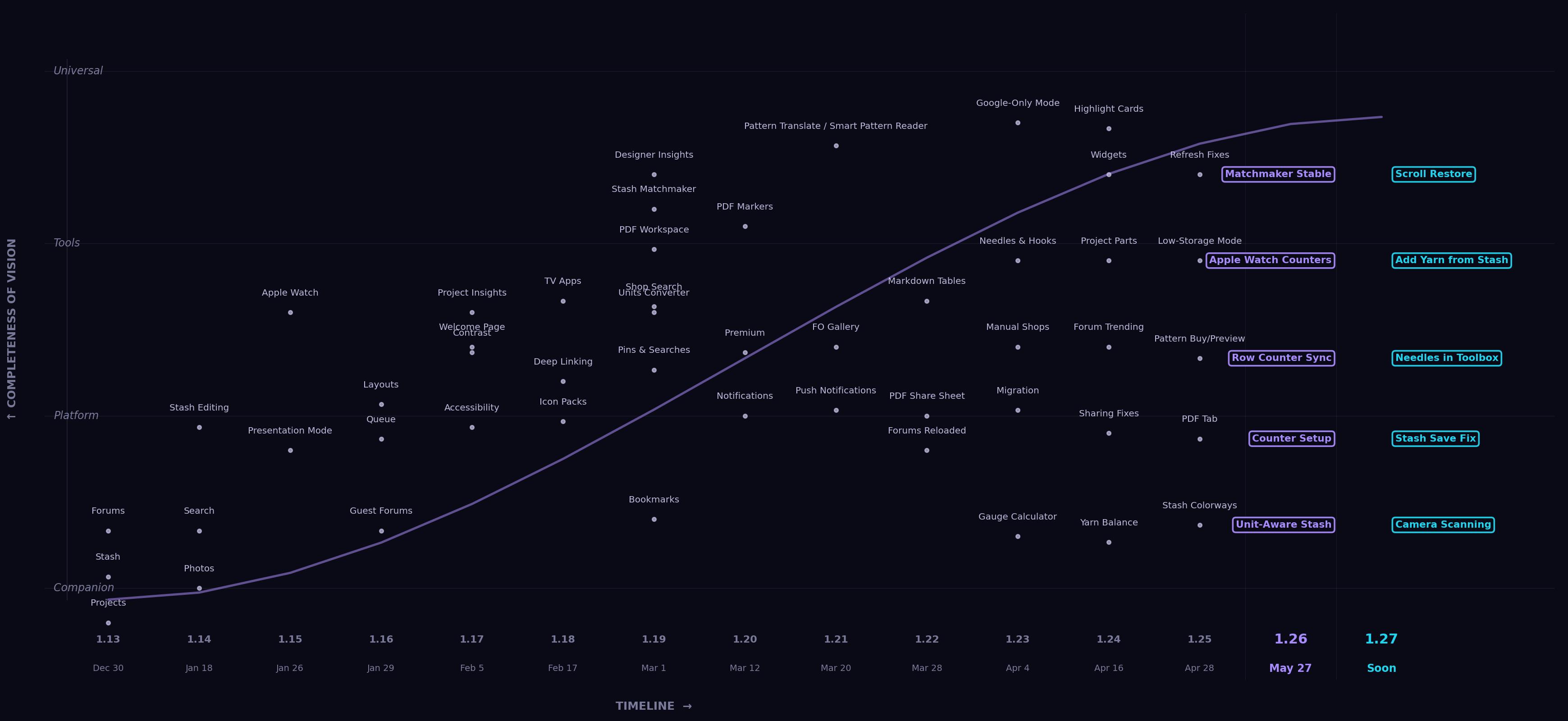 Completeness of Vision timeline showing Stash2Go evolving from Ravelry Companion to Universal Craft Tool across versions 1.13 to 1.27