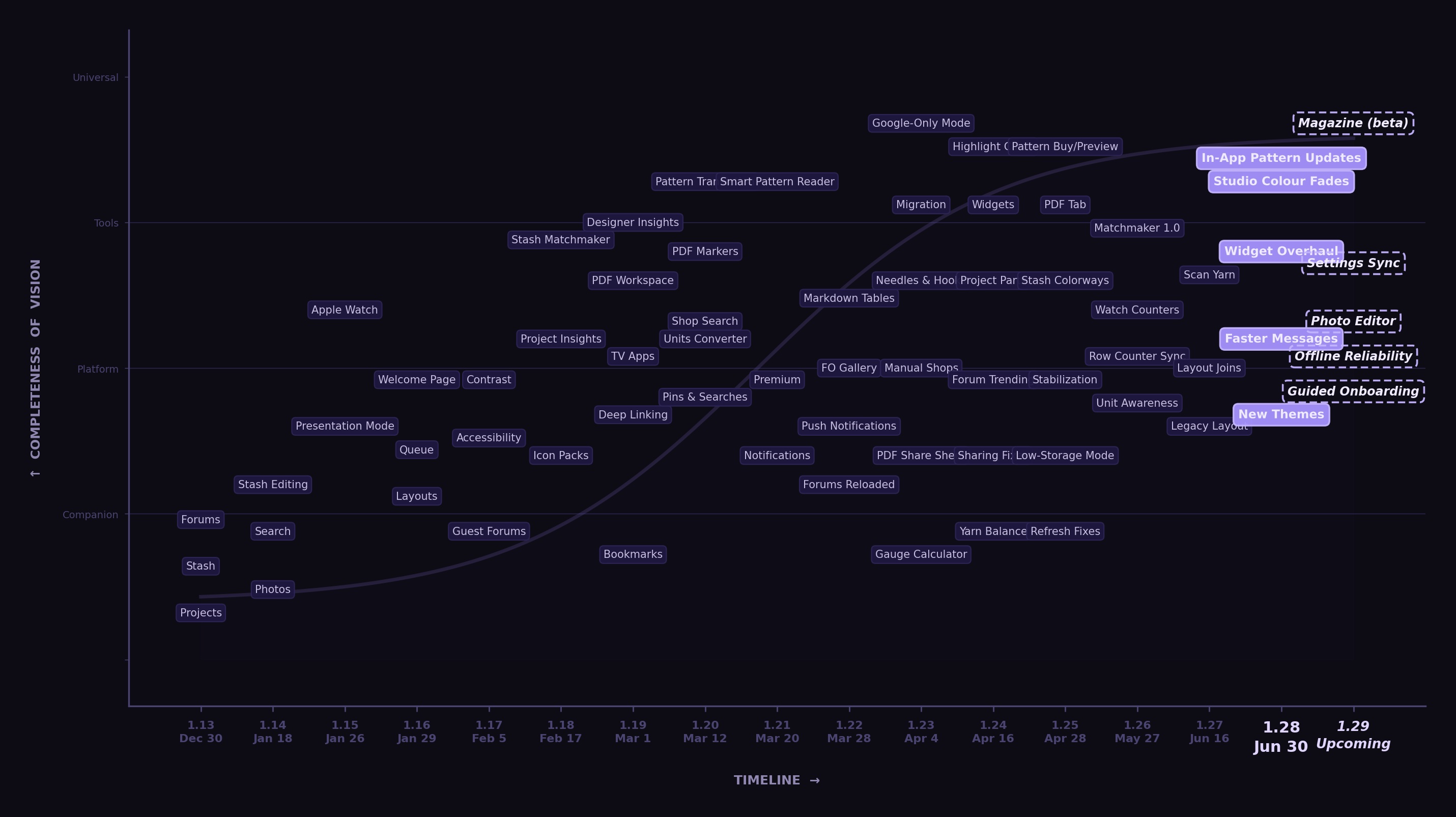 Completeness of Vision timeline showing Stash2Go evolving from Ravelry Companion to Universal Craft Tool across versions 1.13 to 1.29