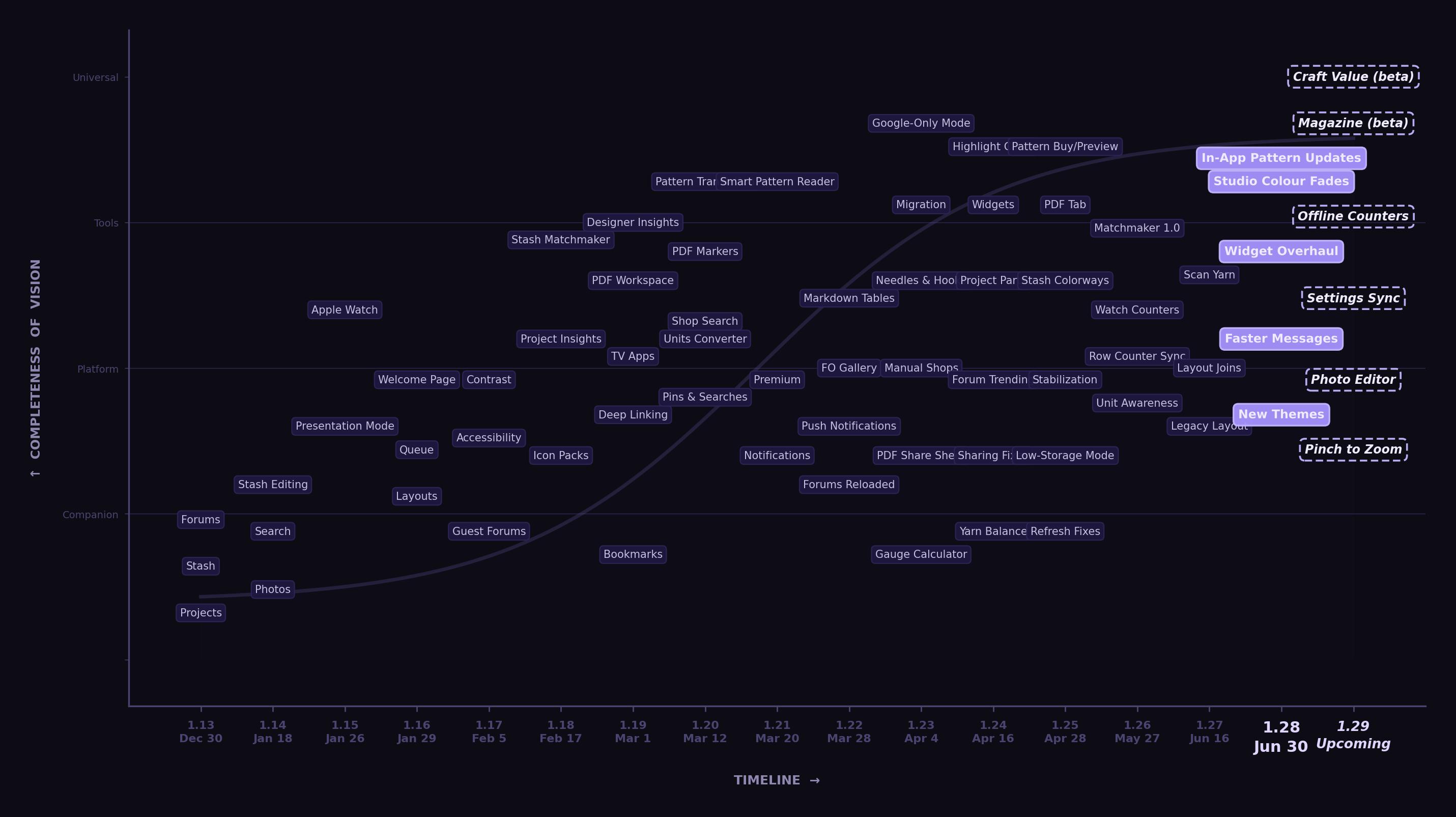 Completeness of Vision timeline showing Stash2Go evolving from Ravelry Companion to Universal Craft Tool across versions 1.13 to 1.29